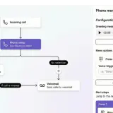 Workflow für Anrufmanagement: Ankommender Anruf führt zu einem Telefonmenü, das Anrufer an Mitarbeiter weiterleitet oder zur Voicemail.