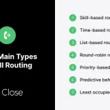 Die 7 Hauptarten von Call Routing: Skill-basiert, Zeit-basiert, Listen-basiert, Round-Robin, Prioritäts-basiert, Vorhersage-basiert, am wenigsten belegt.
