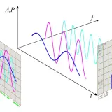 Diagramm zeigt die Frequenzmessung von drei Signalen im Zeit- und Frequenzbereich.