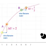 Graph zeigt Nutzenkurve für Bananen. Der abnehmende Grenznutzen illustriert den **quality factor**: mehr Bananen bringen weniger zusätzlichen Nutzen.