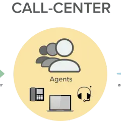 Call-Center-Schema: Kundenkontakt über eingehende und ausgehende Anrufe. Agenten bearbeiten Anrufe mit Telefon, Laptop und Headset.