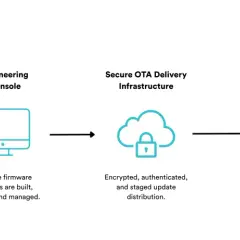 Schema zeigt den Prozess von OTA IoT-Updates: von der Entwicklung über sichere Infrastruktur bis zu vernetzten Geräten, die Updates drahtlos erhalten.