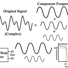 Ein komplexes Signal wird in seine Frequenzkomponenten zerlegt. Ein Band Stop Filter entfernt eine bestimmte Frequenzbandbreite, wie im Frequenzgangdiagramm gezeigt.