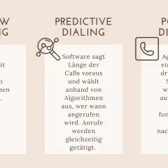 Vergleich von Dialing-Methoden: Preview, Predictive Dialing mit Algorithmen, und Power Dialing.