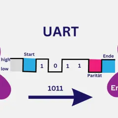 UART-Übertragung: Sender (TX) sendet Daten (1011) mit Start-, Paritäts- und Endbits an Empfänger (RX).