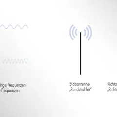 Vergleich von Antennen: große für niedrige Frequenzen, kleine für hohe Frequenzen. Stabantenne und Richtantenne zeigen iq data.