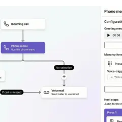 Workflow für Anrufmanagement: Ankommender Anruf führt zu einem Telefonmenü, das Anrufer an Mitarbeiter weiterleitet oder zur Voicemail.