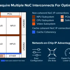 Schema eines modernen SoCs mit verschiedenen IP-Blöcken (CPU, GPU, NPU, etc.), verbunden über ein Network-on-Chip (NoC).