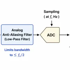 Schema zeigt, wie ein analoges Signal durch einen **anti-aliasing filter** (Tiefpassfilter) geleitet wird, bevor es von einem ADC digitalisiert wird, um Aliasing zu vermeiden.