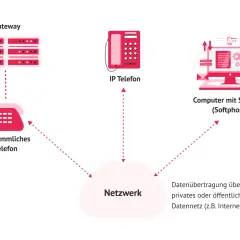 Schema zeigt, wie ein IP-Telefon, ein Computer mit Softphone und ein herkömmliches Telefon über ein Netzwerk für die IP-Telefonie verbunden sind.