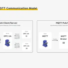 Vergleich von OPC UA Client/Server (synchron) mit MQTT Pub/Sub (asynchron). OPC UA nutzt Request-Response, MQTT einen Broker.