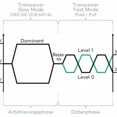 CAN FD SIC: Diagramm zeigt Spannungspegel für dominante und rezessive Zustände in Arbitrierungs- und Datenphasen.
