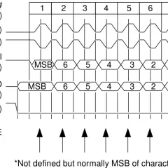 SPI-Modus 0: Datenübertragung mit MOSI und MISO, gesteuert durch SCK und SS. MSB zuerst gesendet.
