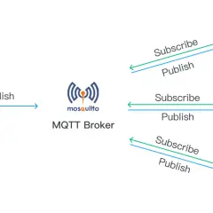 Schema zeigt MQTT-Clients, die mit einem Mosquitto-Broker kommunizieren. Ein Client sendet "Publish", andere abonnieren und veröffentlichen. Vergleichbar mit EMQX vs. Mosquitto.