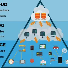 Vergleich von Fog Computing und Edge Computing: Daten fließen von Milliarden von Edge-Geräten über Millionen von Fog-Knoten zu Tausenden von Cloud-Rechenzentren.