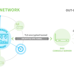Diagramm zeigt Digi Remote Manager für das IoT-Management, verbunden über einen VPN-Tunnel mit einem Digi Console Server, der Out-of-Band-Zugriff auf Cisco, HP und Dell Geräte ermöglicht.