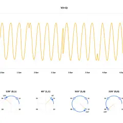 Oszilloskop-Anzeige zeigt eine QAM-Modulation mit Phasenverschiebung und Amplitudenänderung, dargestellt durch Sternkarten.