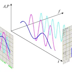 Diagramm zeigt die Frequenzmessung von drei Signalen im Zeit- und Frequenzbereich.