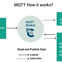MQTT-Broker verbindet Geräte. Device1 sendet an "temp/level", Device2 empfängt. Dies ist ein Beispiel für MQTT vs. WebSocket.