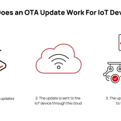 Grafische Darstellung des OTA-Update-Prozesses für IoT-Geräte mit Icons für Gerät, Cloud und Download.