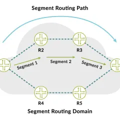 Schema zeigt einen Segment Routing Pfad von R1 (Ingress) über Segmente 1, 2, 3 zu R6 (Egress).