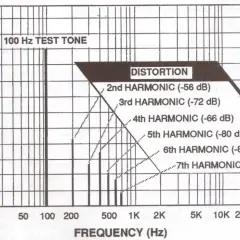 Diagramm zeigt Frequenzgang mit harmonischen Verzerrungen. Der **total harmonic distortion** ist bei 100 Hz Testton gering.