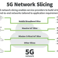 5G-Netzwerk-Slicing teilt die **core networks** in virtuelle End-to-End-Netzwerke für mobile Breitband-, IoT- und andere Anwendungen.
