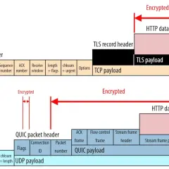 QUIC-Protokoll erklärt: Vergleich von TCP- und QUIC-Paketstrukturen, wobei QUIC auf UDP aufbaut und mehr Verschlüsselung bietet.