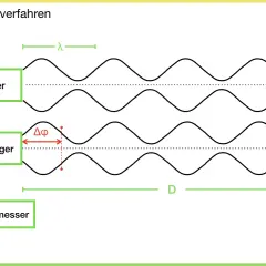 Phasenvergleichsverfahren: Sender, Empfänger und Phasenmesser messen die Wellenform und die Phasenverschiebung (Δφ) bei der Reflexion.