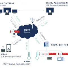 Schema zeigt MQTT-Broker, der Daten per JSON von Clients empfängt und verteilt. Clients publizieren und abonnieren Nachrichten.