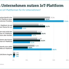 Balkendiagramm zeigt, dass 37,4% der Unternehmen eine externe IoT-Plattform nutzen. Die best IoT platform ist für viele Unternehmen wichtig.