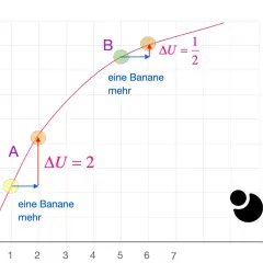 Graph zeigt Nutzenkurve für Bananen. Der abnehmende Grenznutzen illustriert den **quality factor**: mehr Bananen bringen weniger zusätzlichen Nutzen.