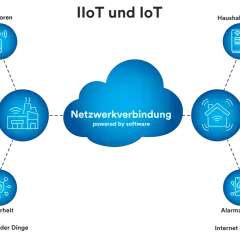 Industrielles Internet der Dinge (IIoT) und IoT: Vernetzung von Sensoren, Automatisierung, Haushaltsgeräten und mehr für eine intelligente Zukunft.