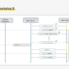Diagramm zeigt den Lebenszyklus eines MQTT Sparkplug B Geräts: Verbindung, Status-Updates und Wiederherstellung.