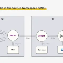 OT-Systeme mit Siemens und Beckhoff integrieren Daten über MQTT in einen Unified Namespace. Eine Brücke verbindet dies mit IT-Systemen, wo MQTT und Kafka Daten für Data Lake und SAP ERP bereitstellen.