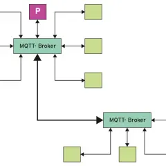 Diagramm zeigt MQTT-Broker mit Clients. Ein Publisher (P) und ein Subscriber (S) sind verbunden. Ein MQTT Client unter Linux könnte so aussehen.