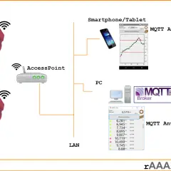 Vergleich von RabbitMQ und MQTT: Messgeräte senden Daten über Access Points und LAN an einen MQTT Broker, der sie an Smartphone- und PC-Anwendungen weiterleitet.