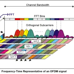 Darstellung von OFDM-Modulation: Orthogonale Unterträger über Zeit und Frequenz, mit FFT/IFFT-Prozess und Guard Intervals.