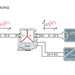 Schema zur Signalfilterung: Ein 0-10V Signal mit Rauschen wird gefiltert und an eine SPS gesendet. Benötigt 24V DC.