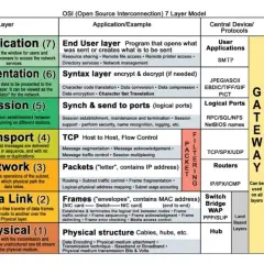 Das OSI-Modell erklärt den **protocol stack** mit 7 Schichten, von der Anwendung bis zur physikalischen Übertragung.
