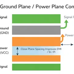 Schichtenaufbau: Signal, **Ground Plane** (GND), Power Plane (VCC), Signal. Zeigt Signalrückpfad und Stromlieferung.