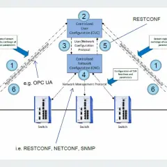 Schema zur zentralen Konfiguration von **time-sensitive networking** (TSN) mit Talkern, Switches und Listenern, gesteuert über Protokolle wie RESTCONF.