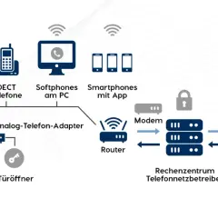 Schema eines VoIP-Systems mit SIP- und DECT-Telefonen, Softphones, Smartphones, Fax, Türöffner, Router, Modem, Rechenzentrum und öffentlichem Telefonnetz.