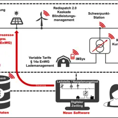 Schema zeigt digitale Modulation im Stromnetz: von neuen Prozessen und Primärtechnik über Datenbanken bis zu digitalem Zwilling und neuer Software.
