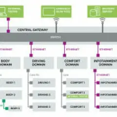 Schema zeigt Fahrzeug-Domänen (Body, Driving, Comfort, Infotainment) verbunden über Ethernet mit einem Central Gateway, konform zu ISO 13400.
