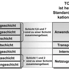 Vergleich OSI und TCP/IP: OSI hat 7 Schichten, TCP/IP fasst diese zu 4 zusammen.