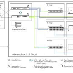 Schema zeigt die Vernetzung eines Unternehmens-Campus mit Haupt- und Nebengebäuden, Core- und Access Switches sowie Wi-Fi 6/7.
