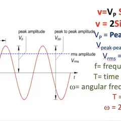Sinusförmige Spannungswelle mit Beschriftungen für Periode, Spitzenamplitude und Spitzen-Spitzen-Spannung (peak to peak voltage). Formeln für Spannungsparameter.