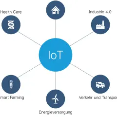 Das Internet der Dinge (IoT) revolutioniert Bereiche wie Health Care, Industrie 4.0, Smart Farming, Energieversorgung und Verkehr.