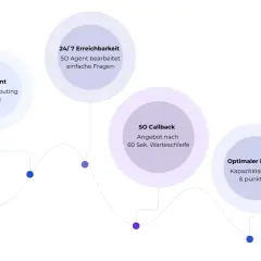 Schema für einen effizienten inbound call centre Prozess: Anruf, SO Agent, 24/7 Erreichbarkeit, SO Callback, optimaler Rückruf, WOW-Moment.